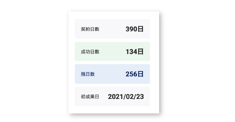 必要な日数分だけ注文できます